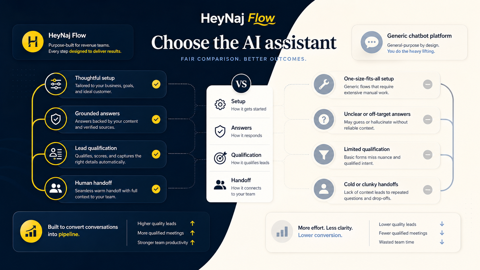 HeyNaj Flow website assistant illustration for Choosing Your AI Assistant: HeyNaj vs. ChatBot.com - A Feature Comparison for Smart Businesses